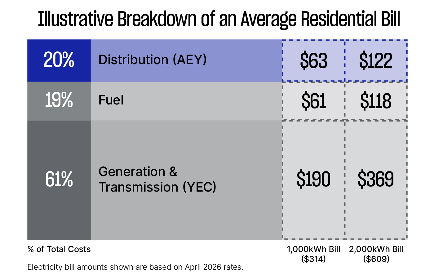 Residential Bill Breakdown