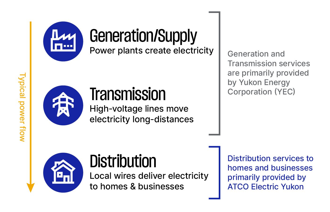 Electric Typical Power Flow